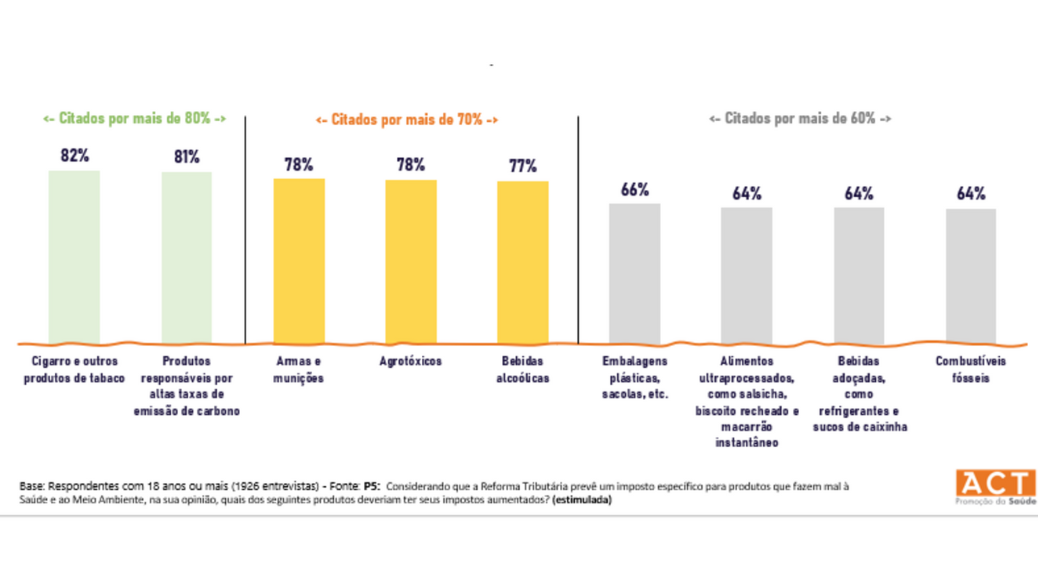 Gráfico pesquisa ACT / Datafolha